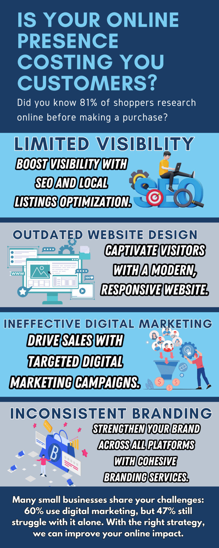 Vertical infographic titled 'Is Your Online Presence Costing You Customers?' highlighting issues such as limited visibility, outdated website design, ineffective digital marketing, and inconsistent branding. Each section includes illustrations and brief solutions like SEO optimization, modern website redesign, targeted digital marketing strategies, and cohesive branding services. The bottom of the infographic states that many small businesses struggle with digital marketing and offers help to improve their online impact.